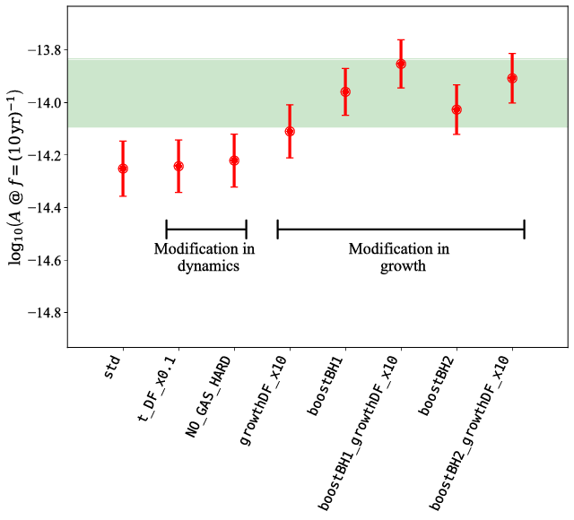 \footnotesize{Predictions for the GWB characteristic strain amplitude at $f=10/$yr$^{-1}$ from a range of \texttt{L-Galaxies} semi-analytical model versions, assuming that $h_c(f)\,{\propto}\, f^{-2/3}$. The error bars are computed taking into account the cosmic variance. To this end, we divided the \texttt{Millennium} box into 125 sub-boxes and we compute the GWB in each one. The standard deviation provided by the 125 GWBs corresponds to the extension of our error bars.}