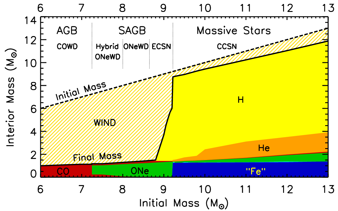 Final fate of stars in the mass range $(7-13)\, M_\odot$ according to \cite{Limongi:2023bcg}.