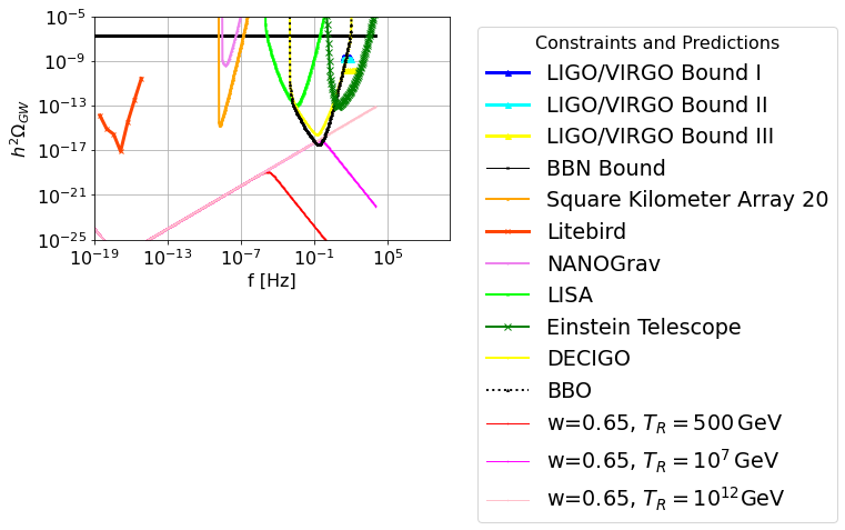 The $h^2$-scaled gravitational wave energy spectrum for scenario I, with the deformed background EoS having the value $w=0.85$ corresponding to frequencies probed by LISA, BBO and DECIGO $k_s= 10^{10}$Mpc$^{-1}$. We considered a standard red-tilted inflationary era, with tensor spectral index being $n_{\mathcal{T}}=-r/8$ and the tensor-to-scalar ratio being $r=0.003$ and three distinct reheating temperatures $T_R=500\,$GeV, $T_R=10^7\,$GeV, and $T_R=10^{12}\,$GeV.