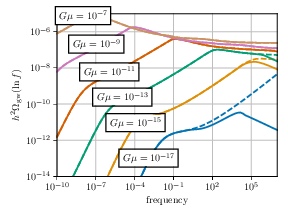 Stochastic background of gravitational waves for different $G\mu$. Top panel: Model A, lower panel: Model B. Solid line assume that cusps on the loops emit particles ($n = 1/2$). Dashed lines assume that all the emitted energy goes into gravitational waves.