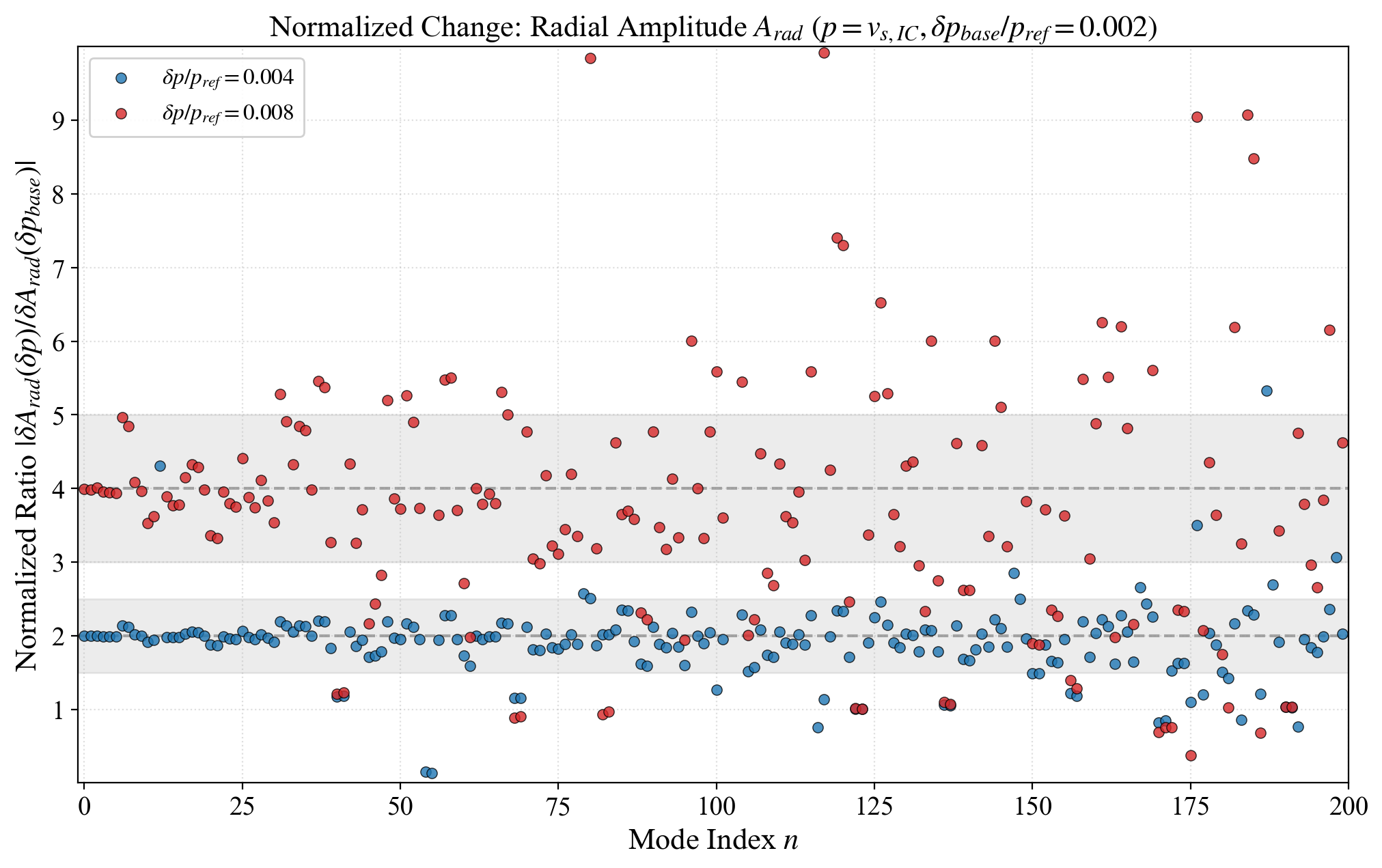 MINEOS examination for linearity range of $A(\delta v_s ) /A(\delta v_{s,base} )$ in the inner core.