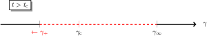 Schematic representation of the different domains of $\gamma$ for $t<\tc$ and for $t > \tc$. The black regions are causally disconnected from the cutoff at $\gammai$ such that the solutions are exactly the same as the non-regularised ones. On the contrary, this is not the case in the red dotted regions and one has to use the modified expression for $t^4\calF(\gamma \ge \gammap,t)$ (see text).