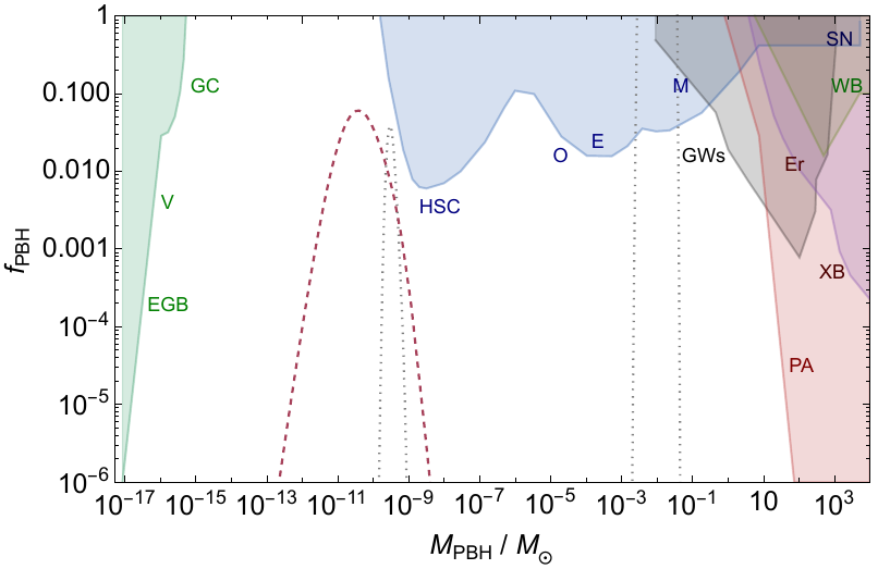 { Left panel}: Spectrum of scalar-induced GWs in our two-field scenario. The gray (dark-red) curve shows the signal produced during radiation domination (an early matter-dominated era), up to non-Gaussian corrections. Orange lines indicate PTA posteriors from NANOGrav, EPTA, and InPTA \cite{NANOGrav:2023hvm,EPTA:2023fyk}. { Right panel}: The corresponding PBH fractional abundance. The dotted gray (dashed dark-red) curve denotes PBHs formed during radiation domination (early matter domination). Shaded regions show current observational constraints. These PBH predictions are only indicative because of their sensitivity to non-Gaussian effects.