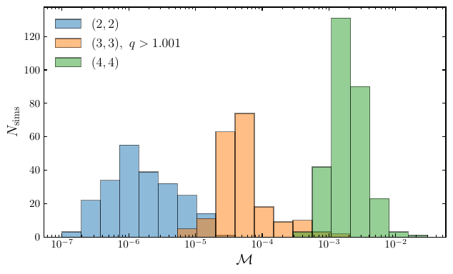 Mismatch distribution of the \textsc{GreyRing} model for the $(\ell,\,m)=(2,\,2),\,(3,\,3)$ and $(4,\,4)$ multipoles over $311$ comparable-mass, spin-aligned binary BH simulations from the SXS catalog~\cite{Boyle:2019kee,Scheel:2025jct}. For the $(3,\,3)$ mode, we restrict to the subset of simulations with mass ratio $q>1.001$, because the mode amplitude vanishes in the equal-mass limit.