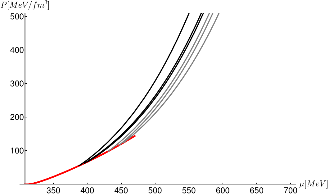 Pressure as a function of chemical potential for the case of stiff (top) and medium (bottom) baryonic matter of \cite{Hebeler:2013nza}, and quark matter (black and gray) of the holographic model described in section \ref{quarkphase}. The cases colored in black will support stable quark stars while the ones in gray will not. The parameter choices, which are described in section \ref{sec:pars}, are the same in both plots. The plots only differ in the description of the baryonic phase.