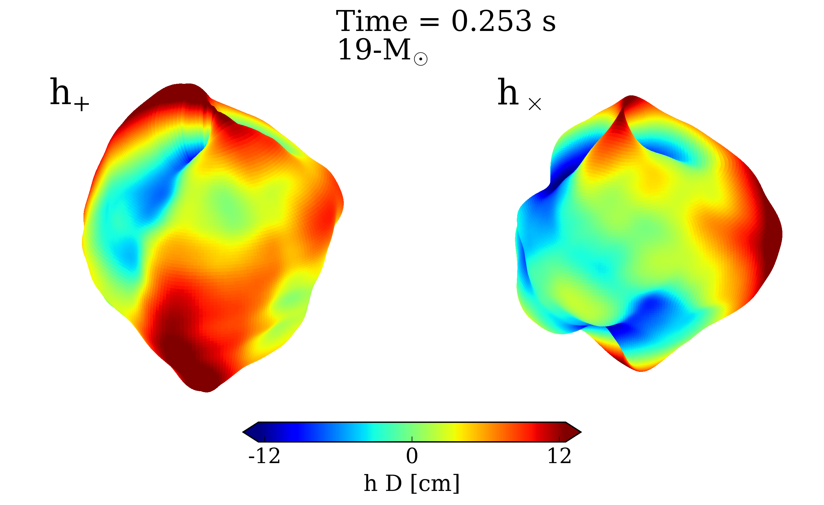 Three-dimensional map illustrating the gravitational-wave strain $h$ (multiplied by distance $D$) generated by neutrino emission anisotropies $253~\mathrm{ms}$ after the SN bounce, assuming a stellar progenitor with mass $M = 19 \Ms$~\citep{Vartanyan:2020nmt}. The signal is shown for both $h_+$ (\emph{left}) and $h_\times$ (\emph{right}) polarization, and as a function of the viewing angle. Hotter colors (yellow to red; convex surfaces), indicate positive strains, whereas cooler colors (blue to yellow; concave surfaces) indicate negative strains.
