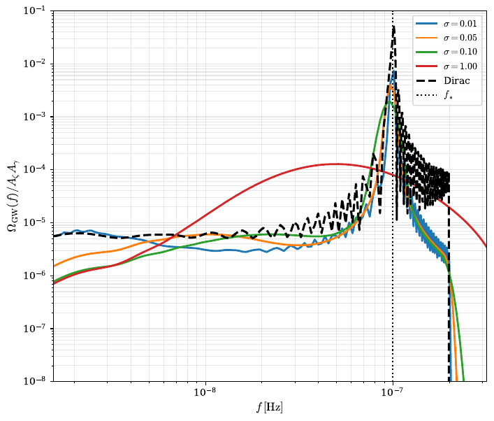 STGWs generated during early matter domination by log-normal and monochromatic input power spectra, as a function of $f$, for some values of peak frequency and width.