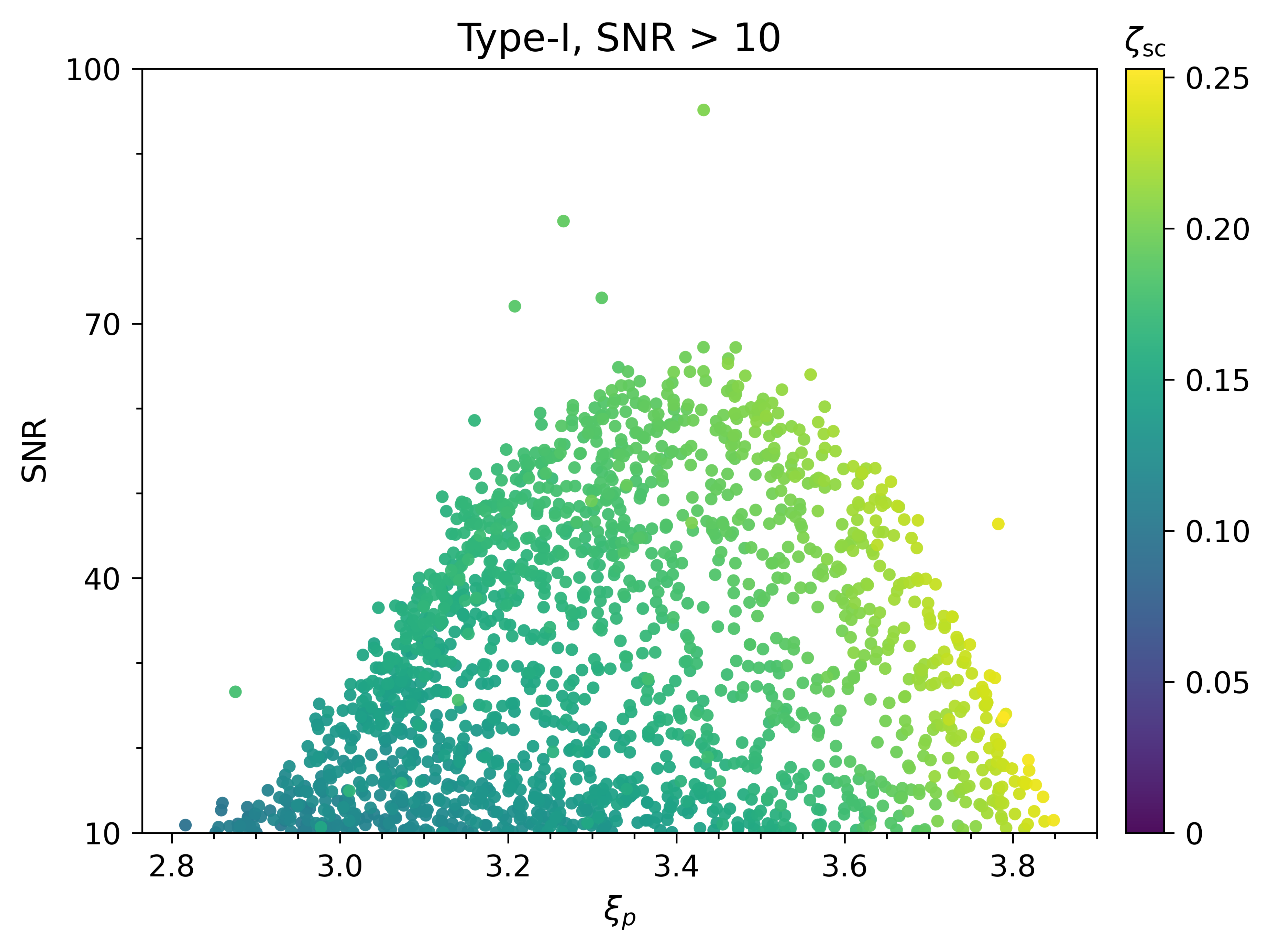 Distribution of viable GW parameter points ($\text{SNR}>10$) in the $(\xi_p,\text{SNR})$ plane for the Type-I 2HDM under the Parwani resummation scheme. The color scale denotes the supercooling measure $\zeta_{\rm SC}\equiv(T_c-T_n)/T_c$.
