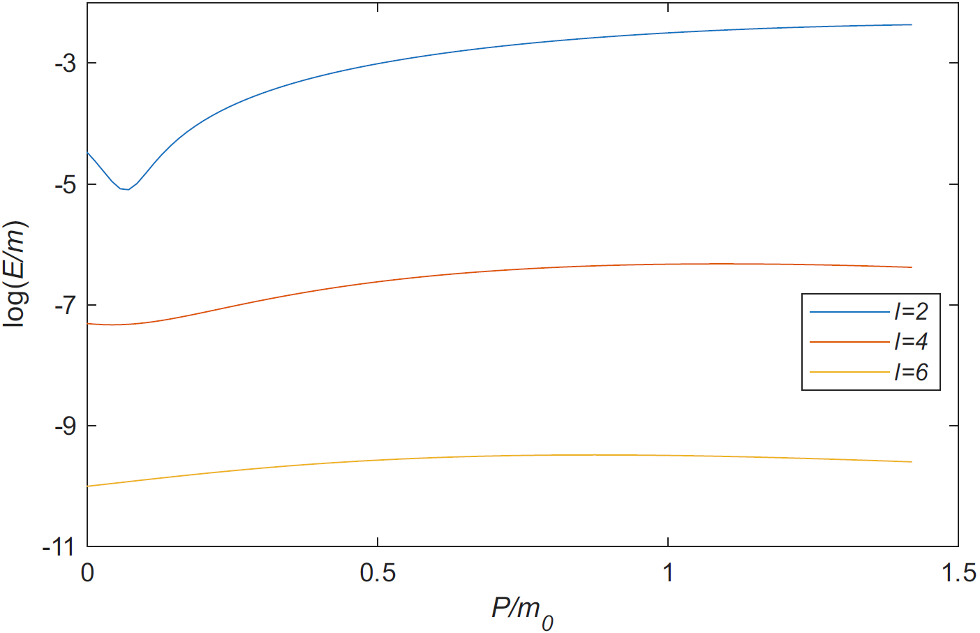 A comparison of the radiated energy of the (2,0), (4,0) and (6,0) modes.