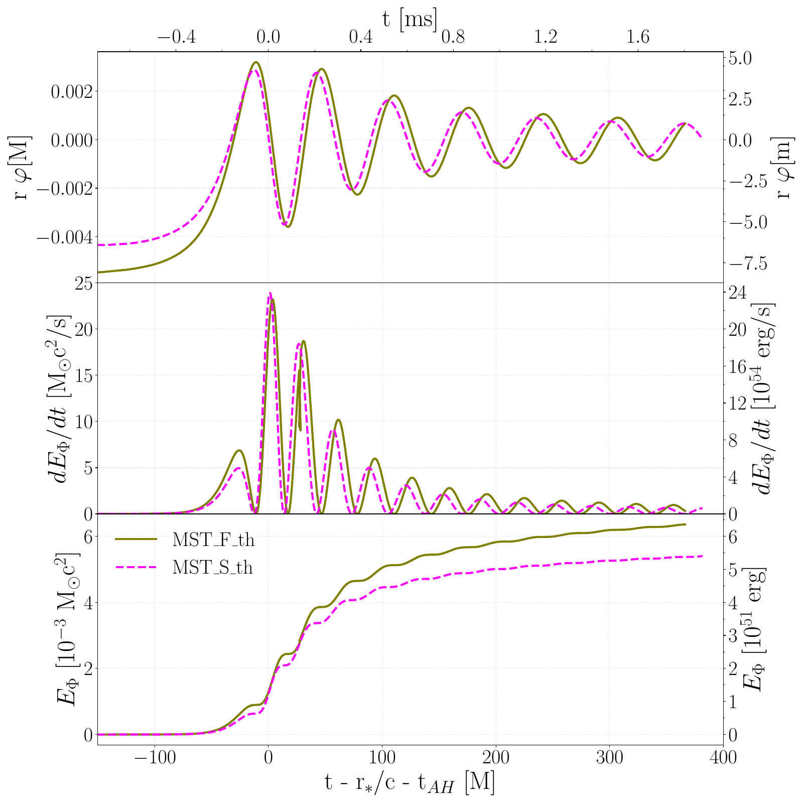Top panel: scalar field extracted at a radius of $1.5\lambda_\Phi\sim22$ km for models \texttt{MST\_F\_th} and \texttt{MST\_S\_th}. Middle panel: corresponding scalar field luminosity. Bottom panel: corresponding total energy radiated away by the scalar field.