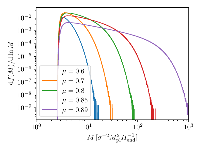  : PBH mass distribution.