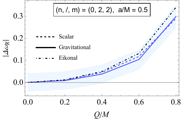 Plots of the absolute values of the relative deviations of Kerr--Newman QNMs from their Kerr counterparts as functions of $Q/M$. Both real and imaginary parts are shown. In all panels, the spin is fixed to $a/M = 0.5$. Solid and dashed lines correspond to gravitational and scalar results, respectively, while the dot-dashed black lines denote eikonal predictions. Shaded regions represent observationally motivated tolerance bands around the gravitational results, whose widths are given by the right-hand side of \cref{eq:BandWidth} with $X = 4\,\%$.