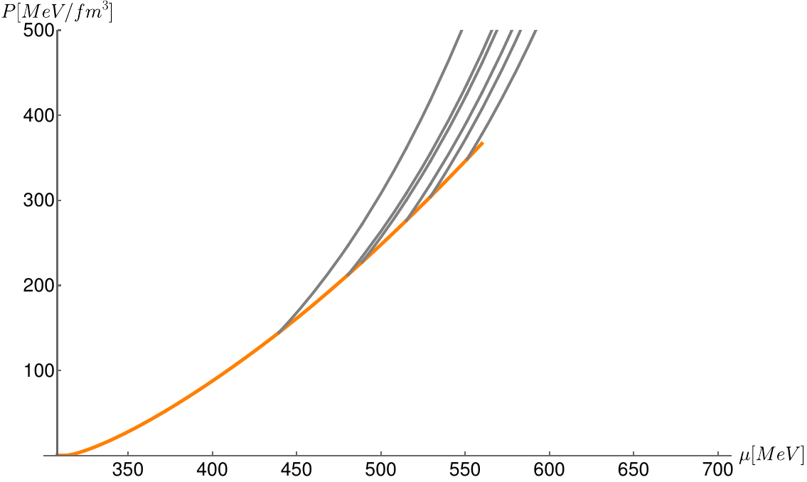 Pressure as a function of chemical potential for the case of stiff (top) and medium (bottom) baryonic matter of \cite{Hebeler:2013nza}, and quark matter (black and gray) of the holographic model described in section \ref{quarkphase}. The cases colored in black will support stable quark stars while the ones in gray will not. The parameter choices, which are described in section \ref{sec:pars}, are the same in both plots. The plots only differ in the description of the baryonic phase.