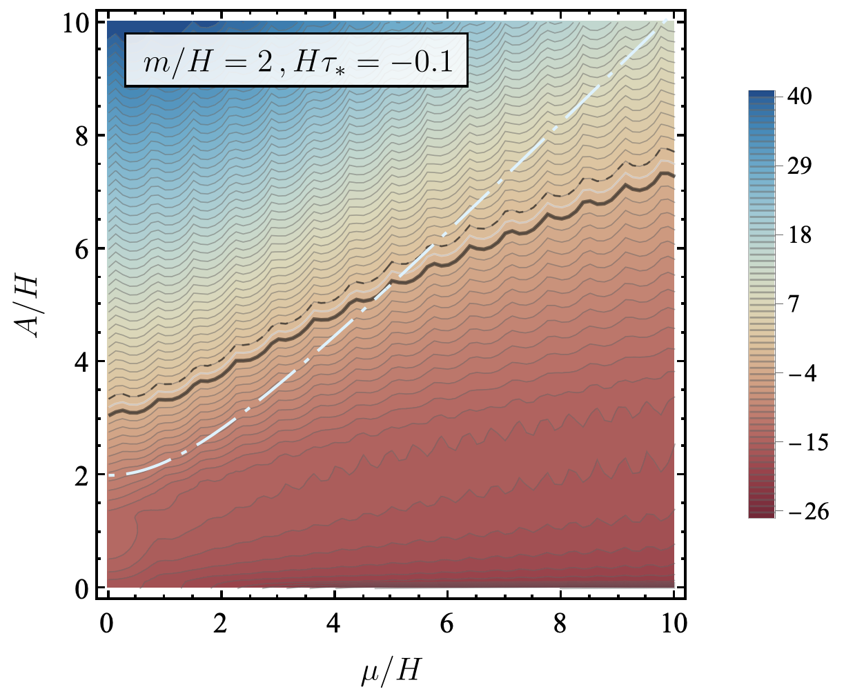 Constraints on the $(\mu/H, A/H)$ and $(\mu/H, m/H)$ planes with $H\tau_i = -100$, where color indicates $\log_{10} f_\chi$. The solid black, solid white, and dashed curves mark the contours $f_\chi = 0.01,0.1,1$ respectively. The dot-dashed curve denote the contour where $A^2 = m^2 + \mu^2$.