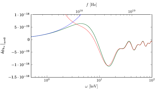 Conversion probability and diagonal phase shift induced by the Gertsenshtein effect as functions of the dimensionless impact parameter $\bar b = \frac*{b}{r_0}$ and angular frequency $\omega$. The green curves are obtained from numerical integration of \eqref{MixingProbShiftParallelExact} and \eqref{PhaseshiftExactParallel}, the red curves correspond to the analytical approximations \eqref{ParallelApproxbsimr0} and \eqref{deltaphihjParallelApproxbsimr0} in the regime $b\sim r_0$, and the blue curves denote the asymptotic approximations \eqref{LargebParallelApprox} valid for $b\gg r_0$, where the conversion probability rapidly decreases. Benchmark magnetar parameters are $r_0 = 10$ km and $B_0 = 3.2\times 10^{14}\, \text{G}$, corresponding to 1E~1547.0-5408. The left panels use $\omega = 10\, \text{keV}$, while the right panels use $\bar b = 200$.