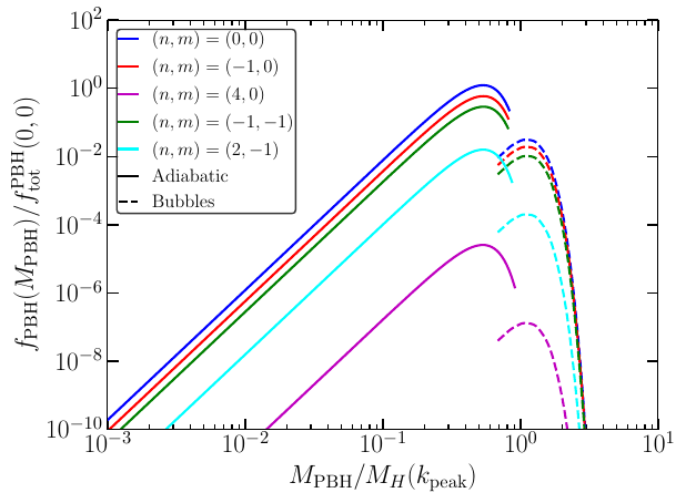 PBH mass functions from the adiabatic and bubble channels for different realizations $(n,m)$. The different colors denote the $(n,m)$ combinations, with solid lines referring to the adiabatic channel and dashed lines to the bubble channel.