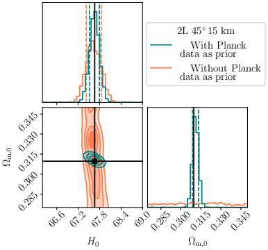 Results of the joint inference on the cosmological parameters $H_0$, $\Omega_{\rm m,0}$, employing GW+KN events detected in one year of observations by the $10$ km triangular (left panel) or the   2L-15km-$45^{\circ}$ (right panel) ET configurations,  with the EM counterpart detected by the Vera Rubin Observatory. Vertical dashed lines represent the $68\%$ CI of each distribution, while the black solid lines label the fiducial values.