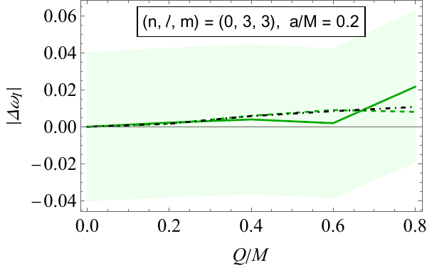 Plots of the absolute values of the relative deviations of the considered Kerr-Newman QNMs from Kerr results, shown as functions of $Q/M$. Results of both real and imaginary parts are shown. For all figures, we fixed $a/M = 0.2$. Solid and dashed lines refer to gravitational and scalar results, while the dot-dashed black line to eikonal ones. Shaded regions indicate bands around the gravitational results for the real and imaginary parts; their widths are given by the right-hand-side of \cref{eq:BandWidth} with $X = 4\, \%$.
