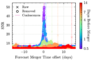 Signal 10 results, showing results with and without the secondary peaks, for the removed results, the signal is removed from the data two hours before merger. We also see peaks in the data before merger, these are the post-signal peaks for Signal 9, which is 21 days before Signal 10. Equivalent plots for all signals are included in the data release.