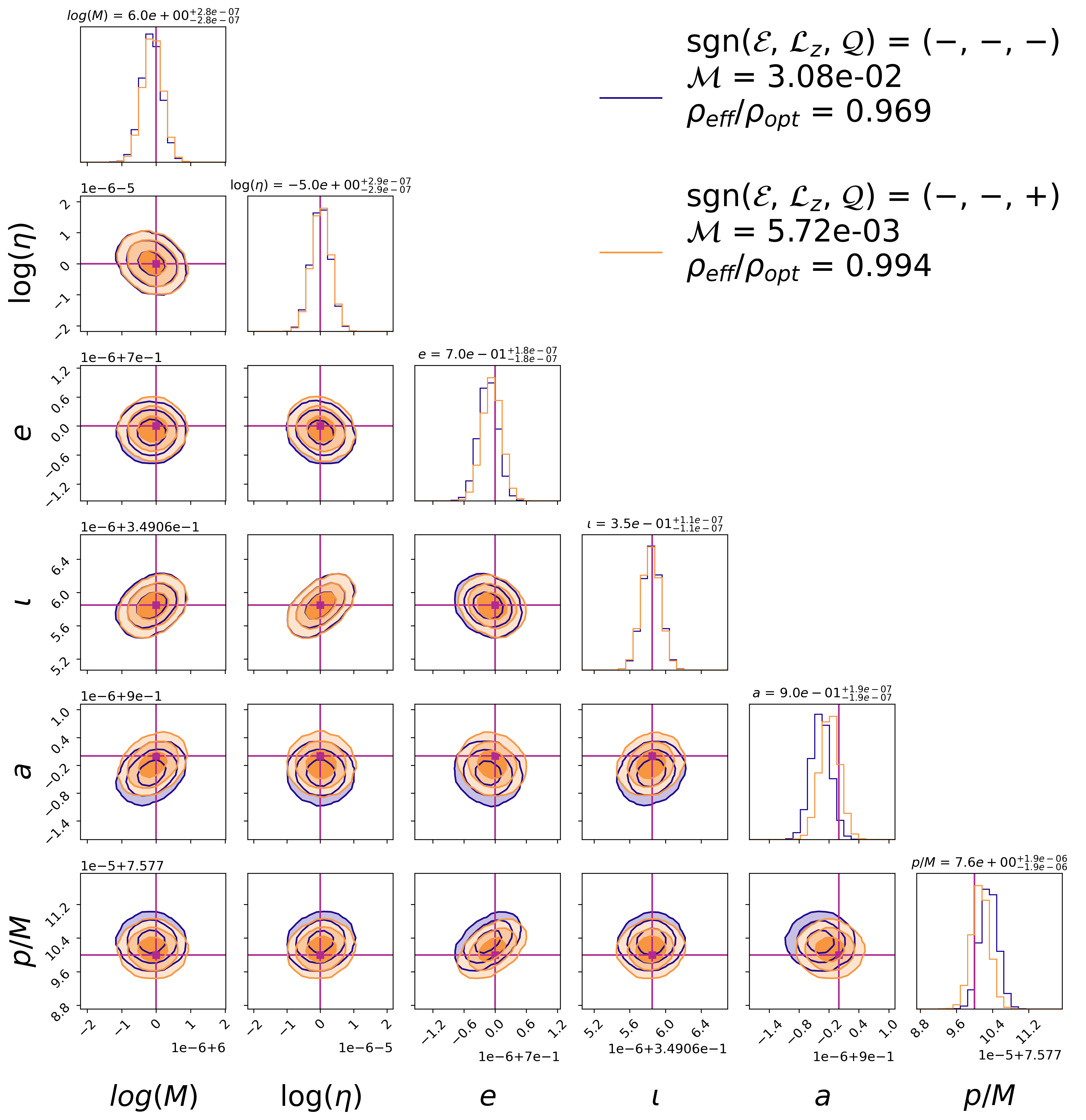 Gaussian posterior approximation from the Fisher matrix for the EMRI \textit{case (iii)} of Tab.~\ref{Table_1}, where we activate the $4:3$ resonance. The purple line represents the injected parameter values. We compare two different choices for the signs of the resonance coefficients. The blue contours illustrate the induced parameter bias when the modifications to the constants of motion are all in phase, i.e., $\mathrm{sgn}(\mathcal{C}_{\mathcal{E}}$, $\mathcal{C}_{\mathcal{L}_z}$, $\mathcal{C}_{\mathcal{Q}})$ $=$ ($-$, $-$, $-$). The orange contours refer to the case where the modifications in $\mathcal{E}$ and $\mathcal{L}_z$ are in phase, while that in $\mathcal{Q}$ is out of phase, i.e., $\mathrm{sgn}(\mathcal{C}_{\mathcal{E}}$, $\mathcal{C}_{\mathcal{L}_z}$, $\mathcal{C}_{\mathcal{Q}})$ $=$ ($-$, $-$, $+$). For this second choice, the bias induced in $a$ and $p/M$ is lower and falls within the $1\sigma$ threshold.