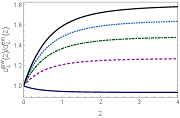 The functions $\delta(z)$ (left panel) and $\dgw(z)/\dem(z)$ (right panel), for the non-local gravity model proposed in \cite{Maggiore:2013mea}, for different values of a free parameter of the theory. From ref.~\cite{Belgacem:2020pdz}.