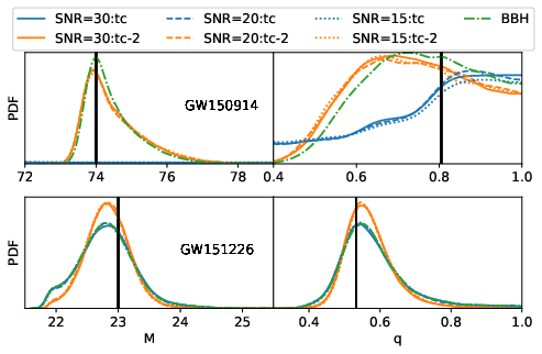 Posterior PDFs for total mass and mass ratio, for the GW150914-like signal (top panel) and the GW151226-like signal (bottom panel) when they are respectively being overlapped with a BNS signal with SNR = 30 (solid lines), SNR = 20 (dashed lines), and SNR = 15 (dotted lines). The overlaps are made so that the BBH and the BNS end at the same time (\texttt{tc}), or so that the BBH ends 2 seconds before the BNS (\texttt{tc-2}). Finally, posterior PDFs for the two BBH signals by themselves are shown as green, dashed-dotted lines (\texttt{BBH}). The injected parameter values are indicated by black, vertical lines. Figure taken from~\cite{Samajdar:2021egv}.
