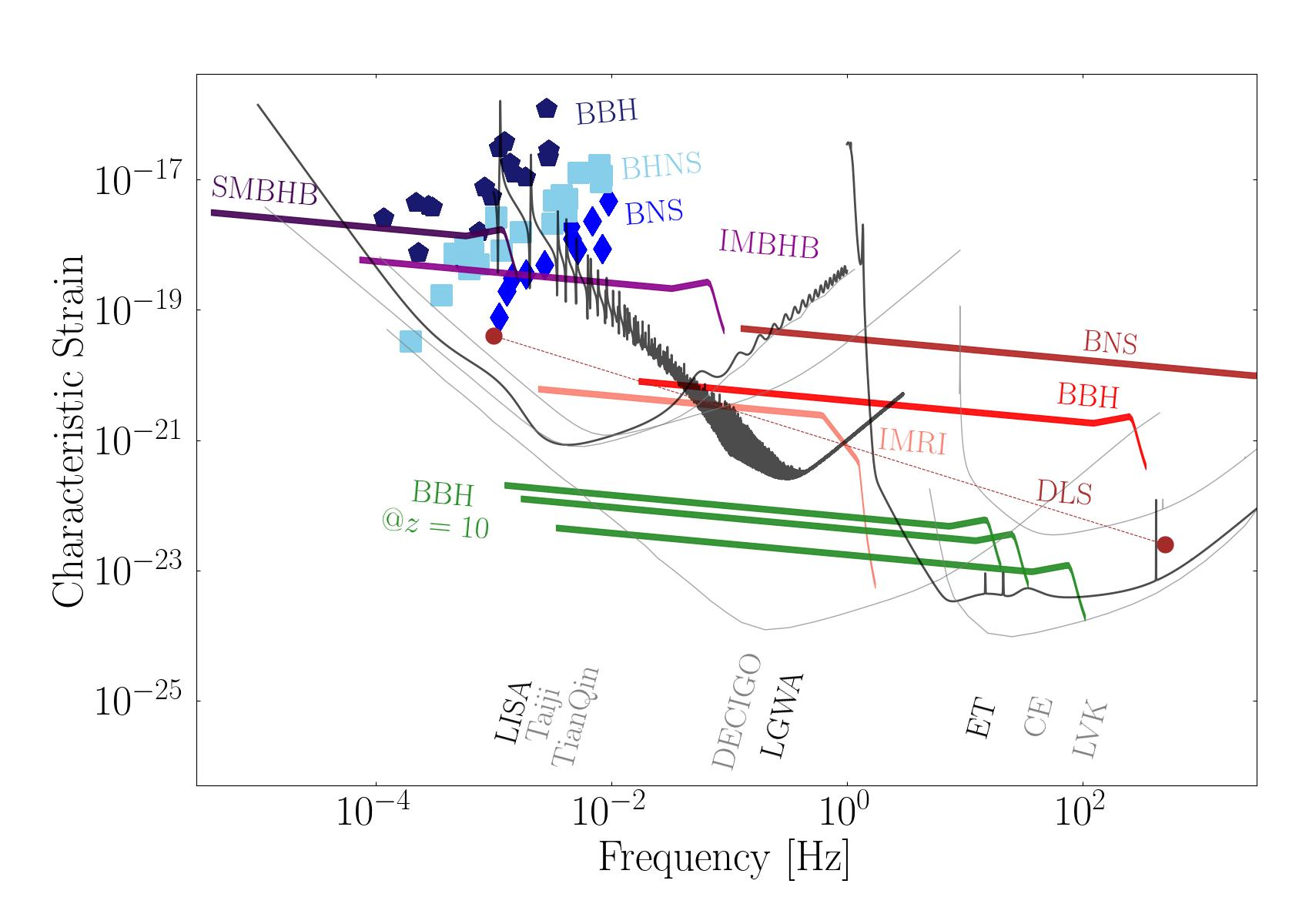 The GW landscape --- a schematic representation of synergistic sources in the GW frequency-amplitude plane. The figure shows the sensitivities for ET and CE (including the current LVK detectors) at higher frequencies, and for LISA, Taiji, Tian Qin, DECIGO and LGWA at lower frequencies (sensitivities for the latter are from \cite{Colpi:2024xhw, Ajith:2024mie, Wang:2020vkg, Seto:2001qf, Kawamura:2020pcg, Li:2023umb}). Tracks (left to right) represent: an equal mass black hole binary merger (labelled SMBH) of $10^6\,\Msun$ at $z\sim 6;$ an equal-mass intermediate mass black hole merger (IMBHB) of $ 10^5 \Msun$ at $z=1.5$; a multi-band source hosting an inspiralling equal-mass stellar black hole binary (BBH) of $ 60\Msun$ at $z\sim 0.1$ merging in the ET bandwidth; an intermediate mass ratio inspiral (IMRI) hosting a stellar black of $30\,\Msun$ orbiting around a black hole of $5\times 10^3\,\Msun$ at $z=1$. The ``BBH@z=10" track denote mergers at $z=10$ of equal-mass black hole binaries forming in metal poor early galaxies, with a total mass, from bottom to top, of $20,~60,~100\, \Msun$. Squares, pentagons and diamonds refer to Galactic compact binaries detected by LISA, millions to billions of years away from merging. DLS indicates a dual line system. Each section of this chapter presents each of these sources and their scientific opportunities in detail.