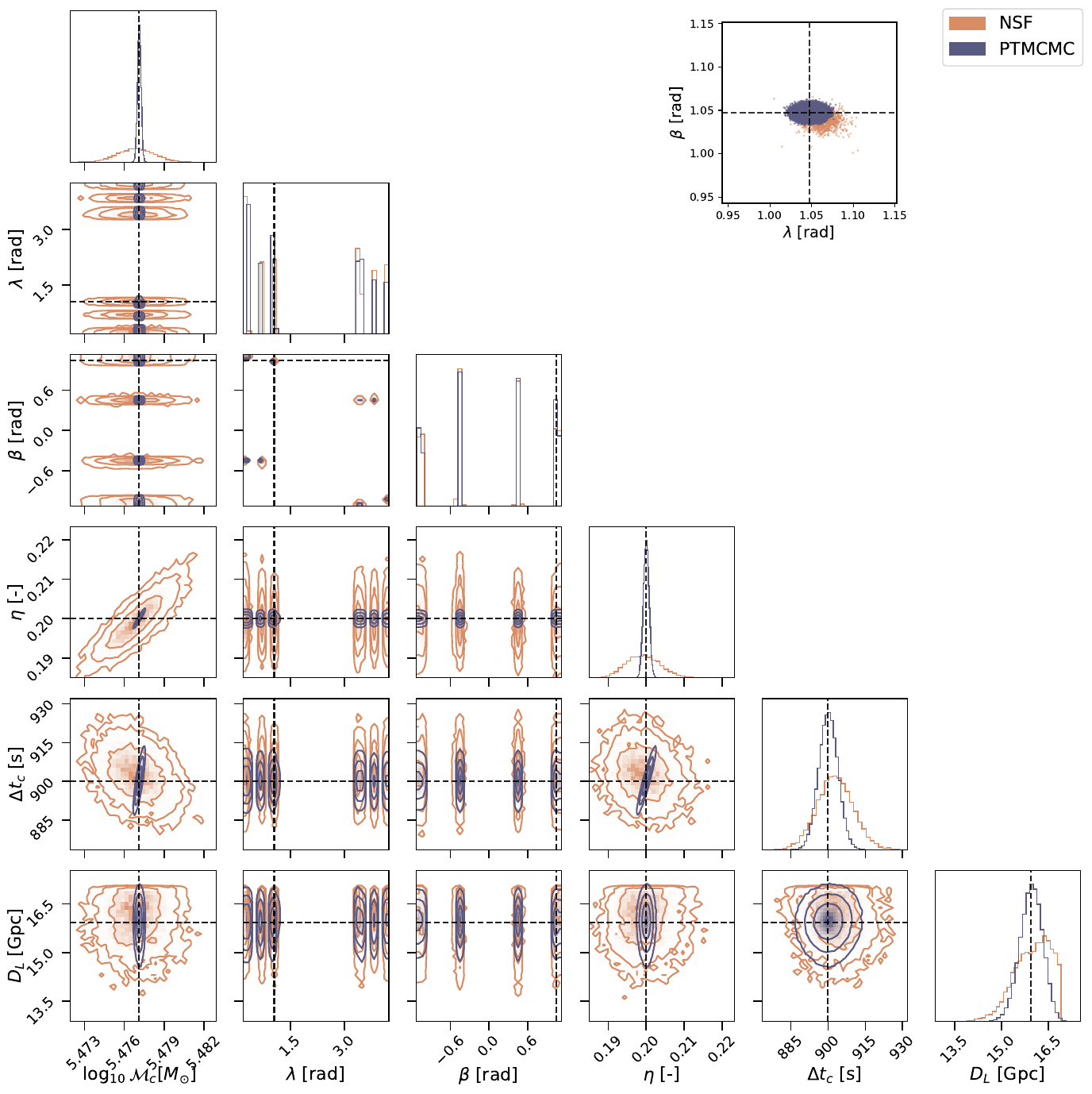 Posterior comparison for case~II, in which the chirp mass is modified relative to the reference injection. The posteriors obtained with \ac{PTMCMC} (slate blue) and the trained NSF (terracotta) are shown for comparison. The dark cross-hairs mark the injected parameter values. As in the main analysis, \ac{PTMCMC} is evaluated on the noise-free dataset, whereas the NSF is trained and evaluated on data that include detector noise.