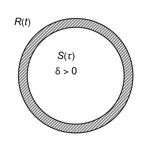 The collapsing region is modeled by a part of a closed universe with the scale factor $S(\tau)$. Outside the perturbed region, the Universe is assumed to be flat with the scale factor $R(t)$; transition layers may be present.