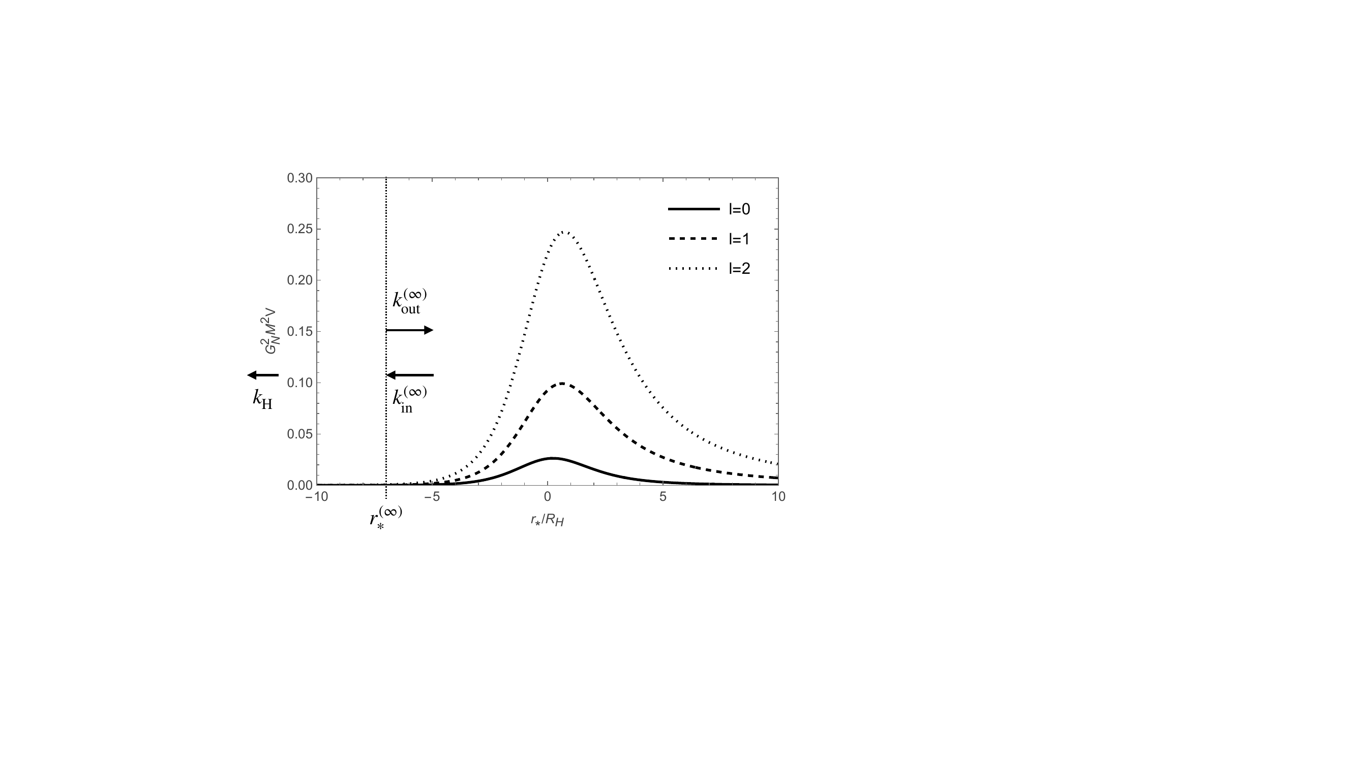 Potential for massless scalar perturbations in the outer Schwarzschild spacetime in tortoise coordinates $r_*=r+\Rh\,\ln(r/\Rh-1)$ (perturbations of spin $s=2$ experience the similar Regge-Wheeler and Zerilli potentials). Asymptotic particle states are defined at $r_*^{(\infty)}=r_*(\Rh+L)$ with $\lp\ll L\ll \Rh$ with purely ingoing boundary condition at $r_*(\Rh)=-\infty$, so that the scattering occurs in the region $-\infty<r_*<r_*^{(\infty)}$.