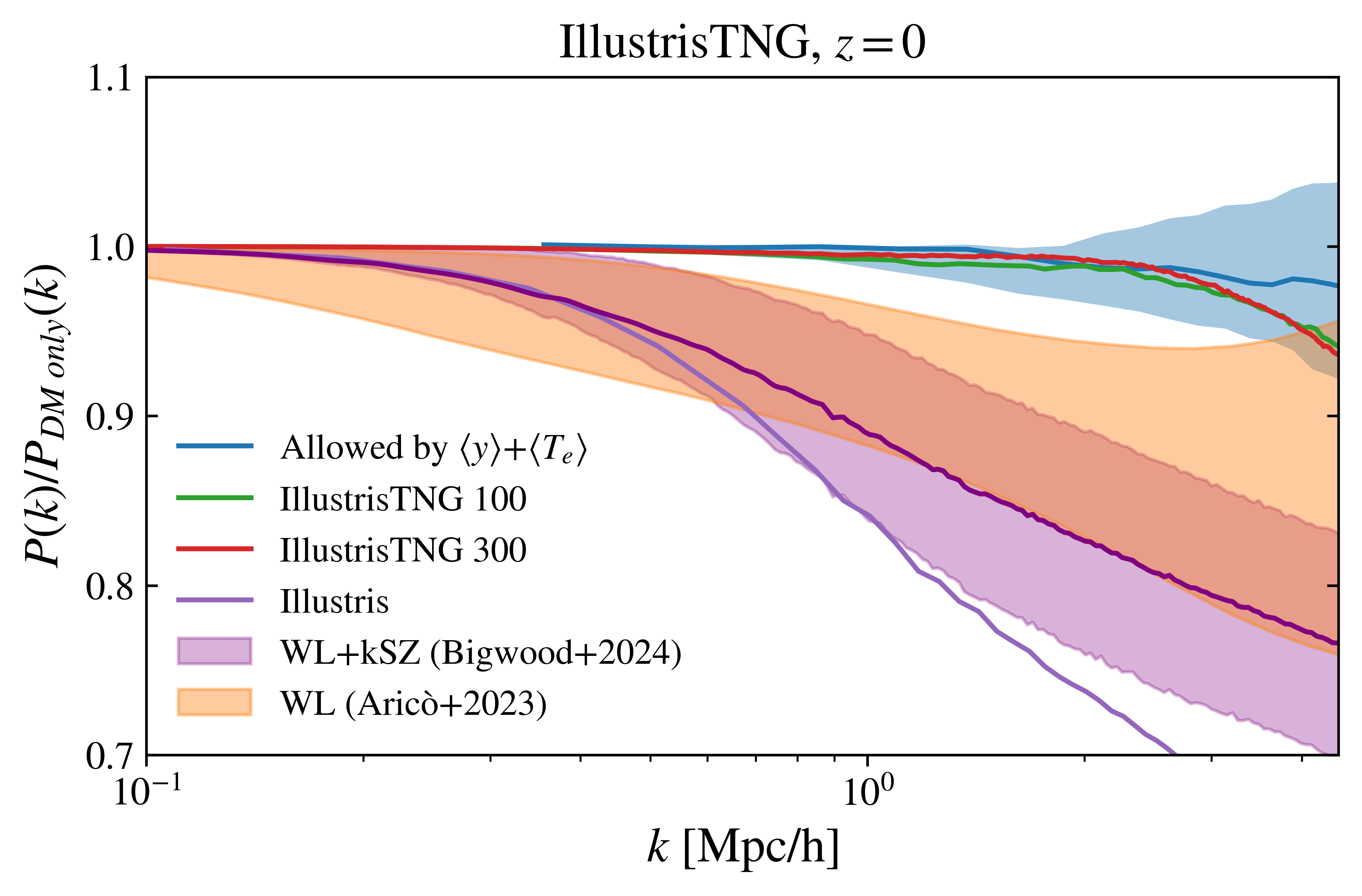 Top left: Predictions of $\tmono$, $\ymono$ based on the SIMBA galaxy formation model. Each points show results for a single simulation of the CAMELS suite color coded by values of the $A_{AGN2}$ parameter describing the velocity of AGN jets. The state of the art measurements from \cite{Fabbian_2025} are shown in red. As $\tmono$ is unconstrained by the data, we fix it to the median of the predictions. The excluded area at 95\% C.L. is shown in grey. Top right: Same as the left panel for the IllustrisTNG feedback model, which predicts weaker feedback effects compared to SIMBA. In both SIMBA and IllustrisTNG  models, \FOSSIL will be able to pinpoint the physical mechanisms underlying feedback with high precision. Bottom: forecast for the matter power spectrum suppression as constrained by \FOSSIL measurements of $\ymono$ and $\tmono$ at 68\% C.L.  (blue). We used the CAMELS IllustrisTNG as simulated data and show the allowed values currently constrained from DES cosmic shear alone (orange) and with kSZ data (purple). The fiducial suppression of the Illustris , IllustrisTNG-100 and IllustrisTNG- 300 simulations in solid lilac, green and red respectively. \FOSSIL will allow to set high-precision constrain on the baryon-induced suppression at high precision even for low-feedback model such as those implemented in IllustrisTNG.
