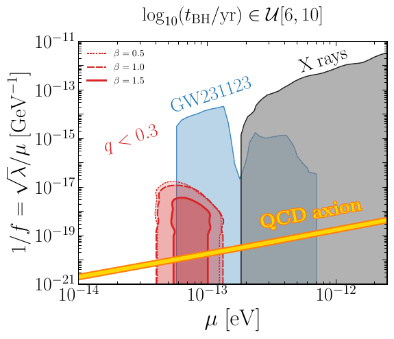 Same as Fig.~\ref{fig:summary_mu_inv_f}, but the distribution of black hole ages is extended to a log-uniform distribution between $10^6$ yr and $10^{10}$ yr. The impact of this modification on the exclusion contours is minor.