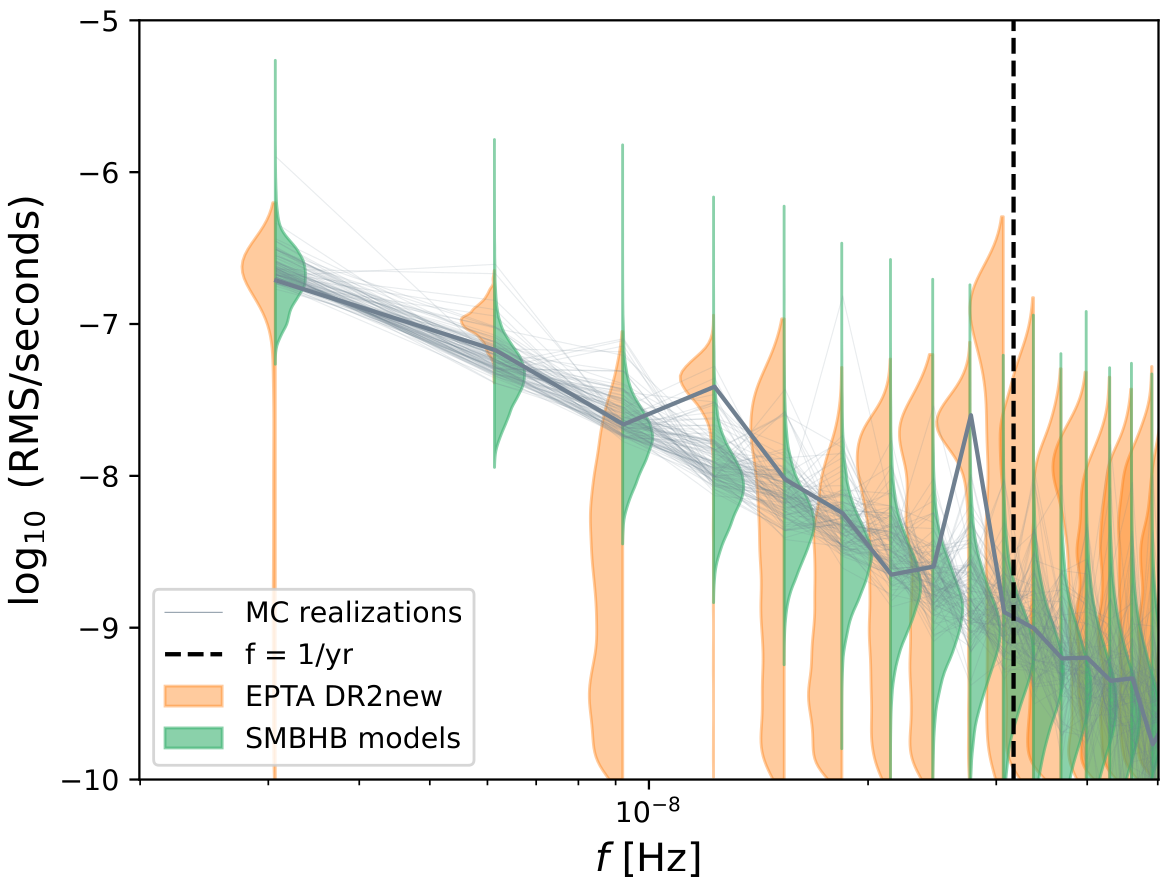 \footnotesize{Free spectrum violin plot comparing measured (orange) and expected (green) signals. Overlaid to the violins are the 100 Monte Carlo realizations of one specific model; among those, the thick one represents an example of a SMBHB signal consistent with the excess power measured in the data at all frequencies.}