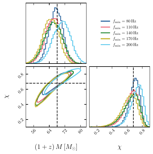 Posterior distributions for the remnant mass $M$ and spin $\chi$ obtained using different lower cutoff frequencies $f_{\min}$, with $f_{\max}=512\,\mathrm{Hz}$. Contours correspond to $90\%$ credible regions, while one-dimensional marginals are shown along the diagonal. Only a representative subset of frequency cutoffs is displayed for clarity. In contrast with the phenomenological parameters, the posteriors for $(M,\,\chi)$ remain stable across the explored range, with their peaks consistently aligned with the injected values. This indicates that the inference of the remnant properties is robust against the choice of the frequency band, in contrast with the behavior observed in standard QNM-based spectroscopy when varying the start time.
