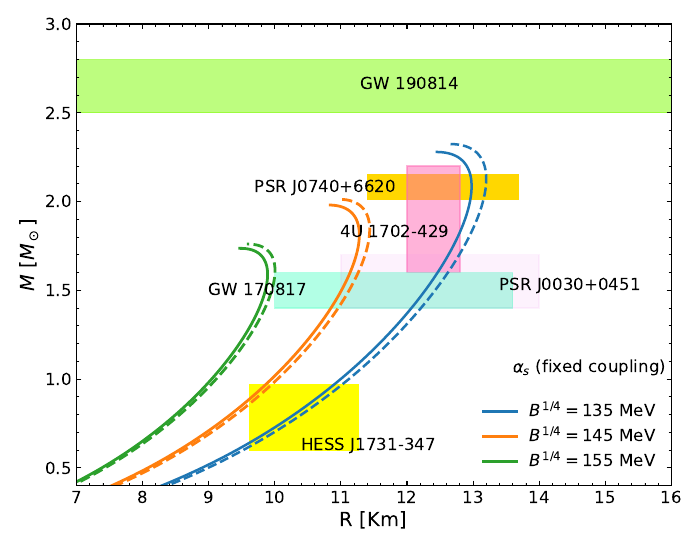 Mass--radius relations for strange stars obtained using a fixed coupling, $\alpha_s \simeq 0.3$ (left panel), and a running coupling with $X=1$ (right panel), at a temperature of $T=5~\mathrm{MeV}$. Solid curves correspond to $m_u=m_d=0$ and $m_s=96~\mathrm{MeV}$, whereas dashed curves represent the massless-quark case, $m_u=m_d=m_s=0$. Different colors indicate bag constants in the range $B^{1/4}=135$--$155~\mathrm{MeV}$. The cyan and green bands show observational constraints on the radius of a $1.4\,M_\odot$ compact star from GW170817~\cite{LIGOScientific:2017vwq} and on the mass of the secondary compact object in GW190814~\cite{LIGOScientific:2020zkf}. The light-pink region represents the mass--radius constraints for PSR J0030+0451~\cite{Vinciguerra:2023qxq}, whereas the dark-yellow region represents those of PSR J0740+6620~\cite{Miller:2021qha}, based on observations from NICER and XMM-Newton. The horizontal black line represents the mass measurement of PSR J0348+0432~\cite{Antoniadis:2013pzd}. The yellow region indicates constraints associated with the central compact object in the supernova remnant HESS J1731--347~\cite{2022NatAs...6.1444D,Horvath:2023uwl}, and the dark-pink region represents the constraint on the low-mass X-ray binary 4U 1702$-$429 inferred from Rossi X-ray Timing Explorer observations~\cite{Nattila:2017wtj}.