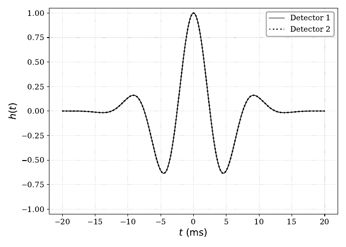 Strain in two interferometric detectors from the same collimated Gaussian GW packet. Left: realistic case with beam width $w = 10^9\,\mathrm{m}$ and transverse separation $|\Delta x_\perp| = 3\times 10^6\,\mathrm{m}$, giving $A_2/A_1 \simeq 0.999995$ so the traces are nearly identical. Right: illustrative case with $w = 5\times 10^6\,\mathrm{m}$ and the same separation, giving a clearly different response with $A_2/A_1 \simeq 0.84$.