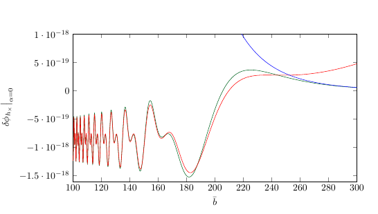 Conversion probability and diagonal phase shift induced by the Gertsenshtein effect as functions of the dimensionless impact parameter $\bar b = \frac*{b}{r_0}$ and angular frequency $\omega$. The green curves are obtained from numerical integration of \eqref{MixingProbShiftParallelExact} and \eqref{PhaseshiftExactParallel}, the red curves correspond to the analytical approximations \eqref{ParallelApproxbsimr0} and \eqref{deltaphihjParallelApproxbsimr0} in the regime $b\sim r_0$, and the blue curves denote the asymptotic approximations \eqref{LargebParallelApprox} valid for $b\gg r_0$, where the conversion probability rapidly decreases. Benchmark magnetar parameters are $r_0 = 10$ km and $B_0 = 3.2\times 10^{14}\, \text{G}$, corresponding to 1E~1547.0-5408. The left panels use $\omega = 10\, \text{keV}$, while the right panels use $\bar b = 200$.