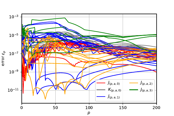Left panel: the error between the analytic approximation of the regularized integrals and the numerical results as a function of $p$. Different types of integrals are distinguished by different colors. Right panel: the comparison of the worse fitted case $\feJ{(p,1,3)}$, which corresponds to the most top line in the left panel, with the numeric result.