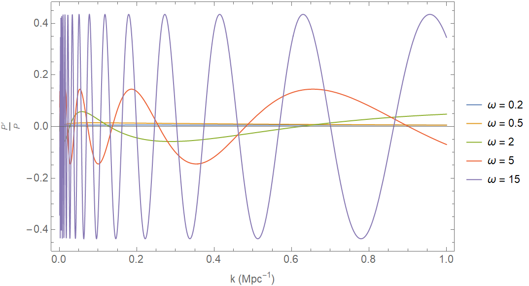 The fraction $\frac{P'}{P}$ for $P(k)=P_0(k)\left(1+A \cos\left(\omega \ln k+\phi-\omega \ln k_* \right)\right)$, and for $k_*=0.05$Mpc$^{-1}$, $A=0.029$ and $\frac{\phi}{2\pi}=0.698$ in the wavenumber range $k=[0.001,1]$Mpc$^{-1}$, for various frequencies. The range of frequencies which ensures that $\frac{P'}{P}\ll 1$ is $\omega=[0,30]$.