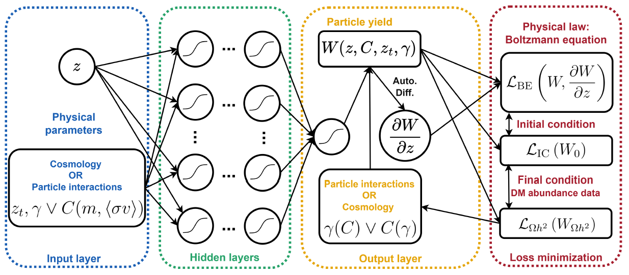 Figure 6, from \cite{BENTO2025139690}, shows a schematic representation of the PINN structure. This is relevant to tackle inverse problems while modeling the Boltzmann equation for freeze-in DM particle yield, in alternative cosmology.