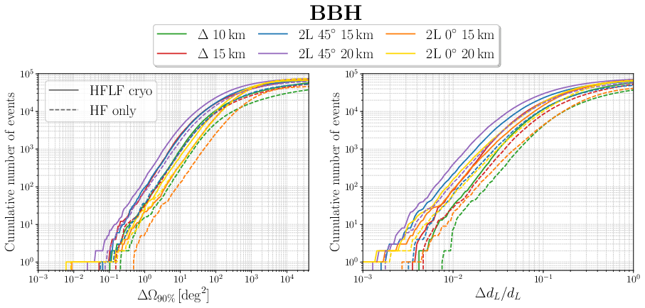 Cumulative distributions of the accuracy on angular localization (left panel) and luminosity distance (right panel) for BBHs observed by ET in the different configurations studied in \cite{Branchesi:2023mws}.