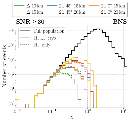 Redshift distributions of detected BNS events at ET in the different configurations studied in \cite{Branchesi:2023mws} having ${\rm SNR}\geq30$ (\emph{left panel}) and relative error on the source-frame chirp mass smaller than $5\%$ (\emph{right panel}).