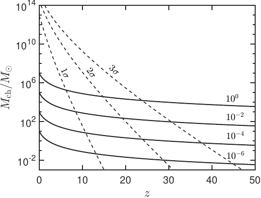 Characteristic halo mass as a function of redshift. The solid lines are given by expression~\eqref{eq:M_char} and are labeled with the value of the parameter $M_\pbh f_\pbh/M_{\odot}$. The dotted lines show $N\sigma$ halos from inflationary perturbations, determined by solving the equation $N\sigma_{\rm inf}(M,z) = \delta_c$, where $N = 1,2,3$ is also indicated in the plot.