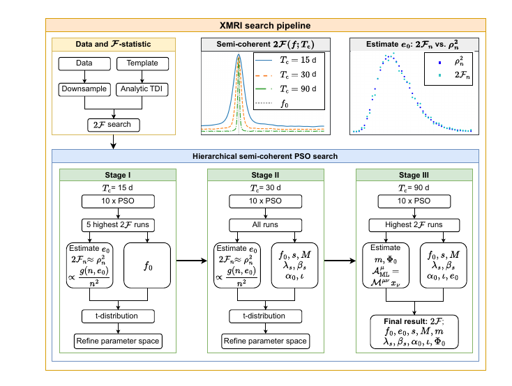 Schematic of the hierarchical semi-coherent search pipeline for \ac{XMRI} signals. The top panels illustrate the foundational components: (left) the generation of the $\mathcal{F}$-statistic using downsampled data and analytic \ac{TDI} templates; (center) the evolution of the $2\mathcal{F}$ peak as the coherence time $T_c$ increases from 15 to 90 days. The broader peaks at shorter $T_c$ provide a larger capture range that facilitates the initial global search, while the narrower peaks at longer $T_c$ yield significantly higher parameter precision, motivating our hierarchical semi-coherent approach; and (right) the use of the multi-harmonic power distribution $2\mathcal{F}_n$ to provide an initial probe of the initial eccentricity $e_0$. The bottom panel details the three-stage hierarchical \ac{PSO} workflow. Stage I ($T_c = 15$\,d) focuses on the initial localization of orbital frequency $f_0$ and initial eccentricity $e_0$. Stage II ($T_c = 30$\,d) performs an intermediate refinement to break parameter degeneracies among the intrinsic parameters. Stage III ($T_c = 90$\,d) executes the final fully coherent search to obtain high-precision estimates for the complete parameter set, including the analytically inferred extrinsic parameters. At each transition, the parameter space is refined based on a $t$-distribution analysis of the best-performing \ac{PSO} runs.