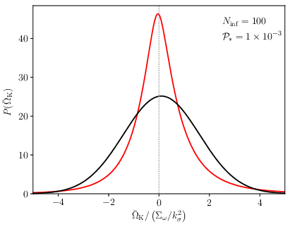 Probability distribution function for $\OmegaKbar =(a H/\ksigma)^2 \OmegaK$ (red curve) for unrealistically large values of $\calPstar = 10^{-3}$ (and $\Ninf=100$), compared to a Gaussian of same mean and variance (black curve). Notice that the most probable value of $\OmegaKbar$ is slightly negative whereas the mean value remains slightly positive.