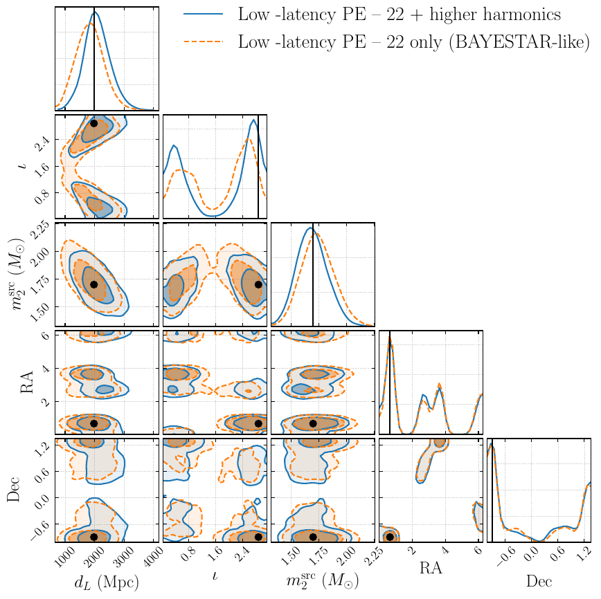 A small fraction of events in the main text figure about the $d_L$--$\iota$ constraints showed a larger 90\% c.l. localization comoving volume when HMs are included. Here, we show one example of such events. We see that the HM posterior is closer to the injected luminosity distance. Therefore, a larger quoted volume is not necessarily a failure of the HM analysis, because the posterior can become less biased while shifting to distances with larger comoving volume.