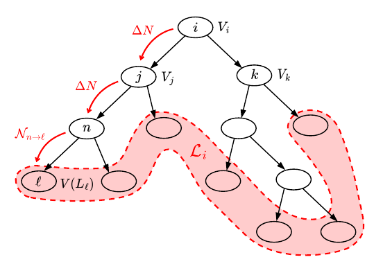 An example stochastic tree, depicting branching nodes ($i,j,k,\dots$), the \efolds\ between two consecutive bulk nodes ($\Delta N$) and from the last bulk node to a leaf ($\mathcal{N}_{n\to\ell}$), the full set of leaves descending from node $i$ ($\mathcal{L}_i$), the volume emerging from branching nodes ($V_i, V_j, \dots$) and the volume of individual leaves $V(L_\ell)$.