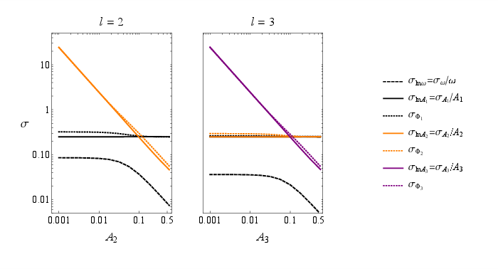 Dependence of the expected relative errors $\sigma$ for $l_{\rm max}=2$ (left) and $l_{\rm max}=3$ (right) harmonics. The oscillation amplitude $A_2$ and $A_3$ vary, while the other parameters are fixed as follows. For $l_{\rm max}=2$: $\Omega_0=10^{-11}$, $n_{\rm t}=0$, $\omega=10$, $A_1=0.1$, $\Phi_1=0$. For $l_{\rm max}=3$: $A_2=0.1$, $\Phi_2=0$ and $\Phi_3=0$. The black, orange and purple curves correspond to the oscillation parameters (oscillation amplitude $A_l$ and phase $\Phi_l$) for $l=1$, $l=2$, and $l=3$, respectively. From~\cite{Calcagni:2023vxg}.
