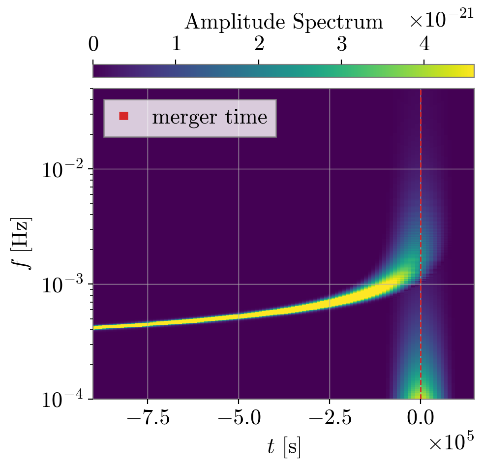 Spectrogram of a radiation signal composed of the dominant $(2,2)$ oscillatory mode and the $(2,0)$ nonlinear memory contribution, generated by an aligned-spin MBHB system. Two distinct power blobs are distinguishable: one exhibiting the typical chirp-like behavior of the oscillatory $(2,2)$ mode, spread in time but narrow in frequency; the second, the memory piece, well localized at merger time, but spread in frequency with the expected $1/f$ behavior and high-frequency damping. This plot was made using the waveform model $(a)$ with Eq.~\eqref{eq:memorymodes20} for its memory. \textit{Parameters:} $M=5\times10^5 M_\odot$, $Q=1$, $\chi = 0.95$, $\theta=\tfrac{\pi}{2}$. [The spectrogram is computed from \texttt{scipy.signal.spectrogram}, based on a short-time Fourier transform, and was optimized for visualization of the scale separations (e.g. time-frequency settings, colorbar saturation). It is using $N=5$ Hanning windows with $95 \%$ overlap, hence tolerating high correlations between pixels and tending to broaden the time localization of the signals power; see also~\cite{Inchauspe:2024ibs}]