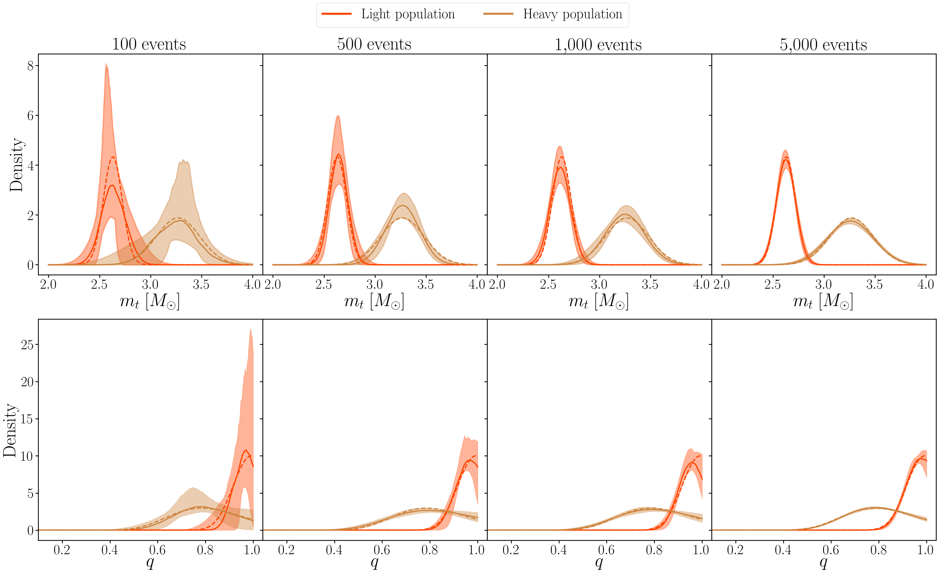 Reconstructions of the total mass and mass ratio distributions for increasing catalogue sizes. Coloured bands show the $90\%$ credible intervals for the light (red) and heavy (golden) populations. Solid lines indicate the median reconstructions, while dashed lines mark the true distributions.